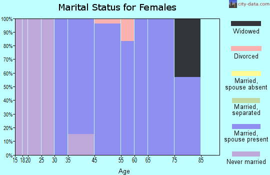 River Bluff marital status for females
