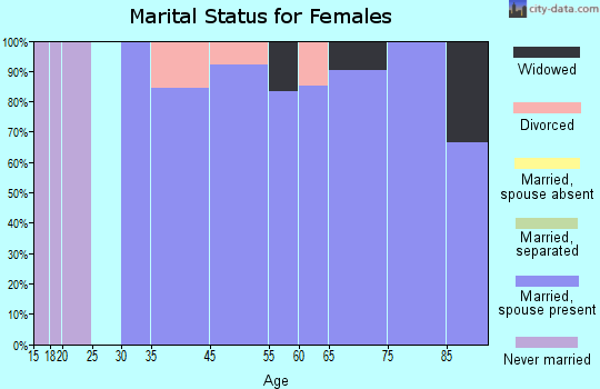 Riverwood marital status for females