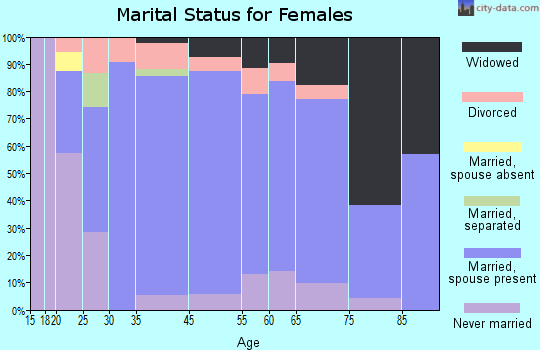 Russell marital status for females