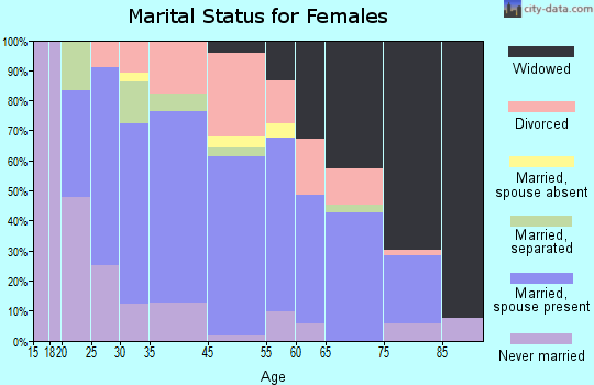 Russell Springs marital status for females