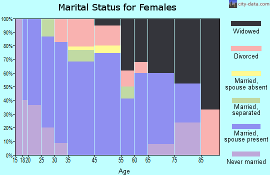 Ryland Heights marital status for females