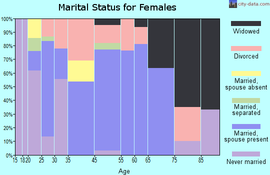 Sacramento marital status for females