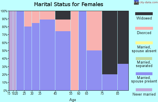 Sadieville marital status for females
