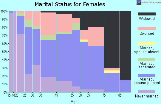 St. Dennis marital status for females