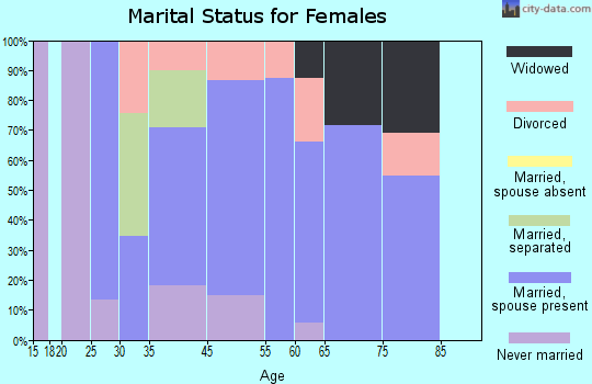 Desert Hills marital status for females