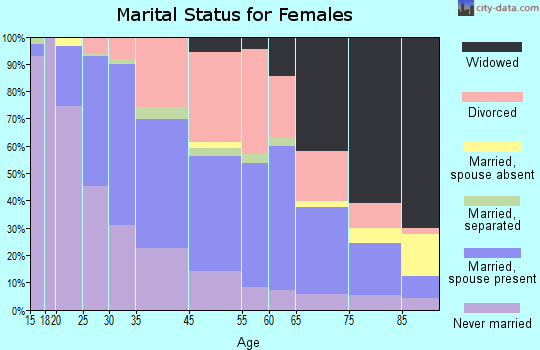 St. Matthews marital status for females