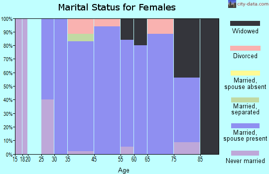 St. Regis Park marital status for females