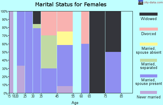 Sanders marital status for females
