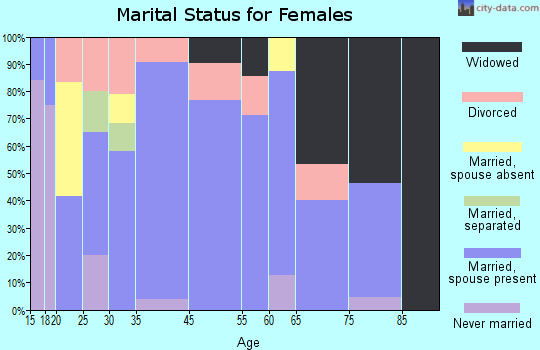 Science Hill marital status for females