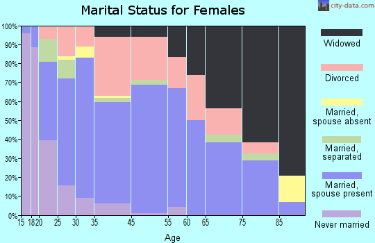 Scottsville marital status for females