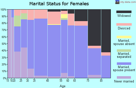Dewey-Humboldt marital status for females