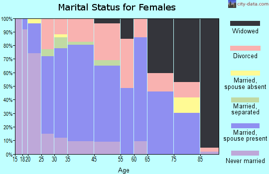 Sebree marital status for females