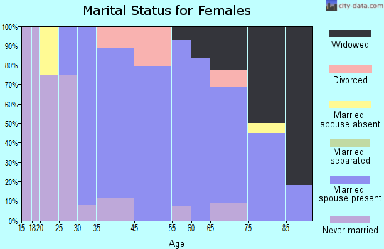 Seneca Gardens marital status for females