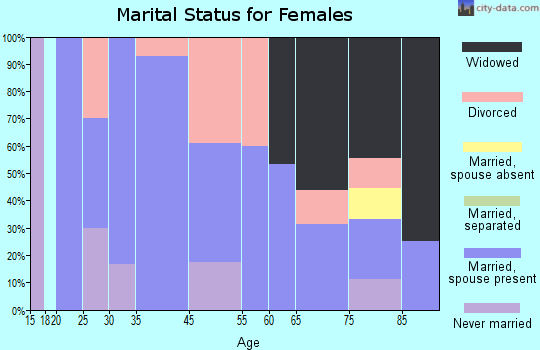Sharpsburg marital status for females