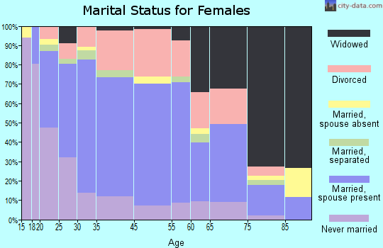 Shelbyville marital status for females