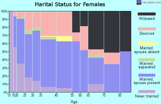Shepherdsville marital status for females