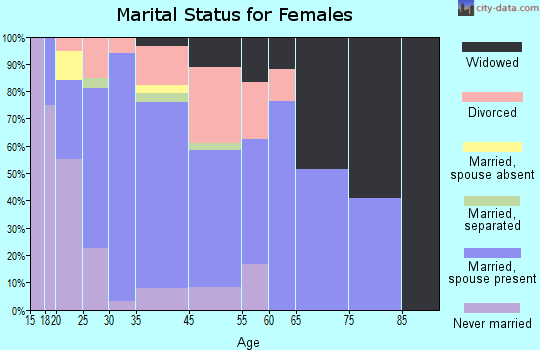 Simpsonville marital status for females