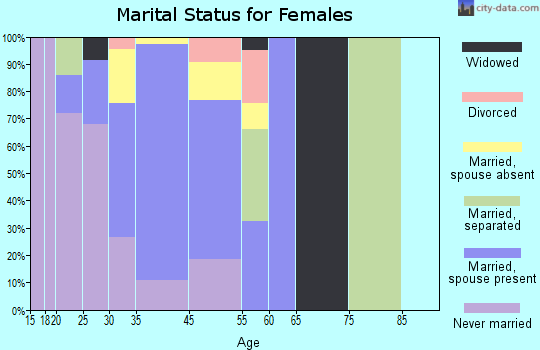 Dilkon marital status for females