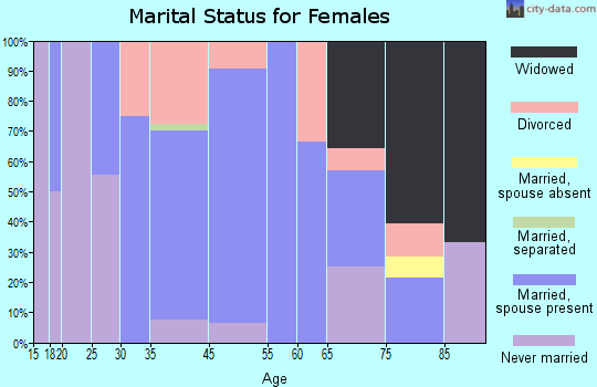 Smithland marital status for females