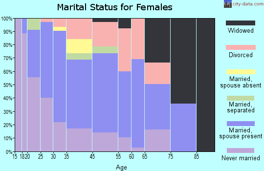 Southgate marital status for females