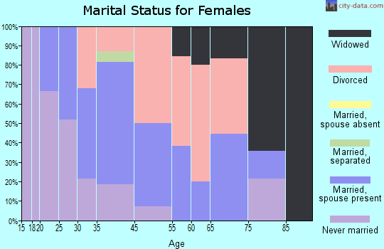 Springlee marital status for females
