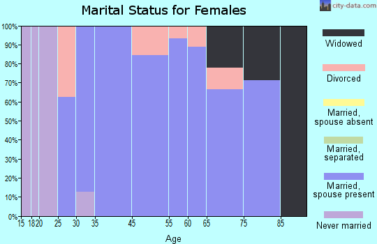 Spring Mill marital status for females