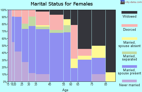 Stanford marital status for females