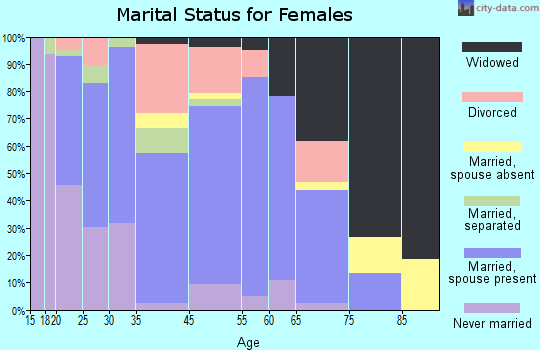Stanton marital status for females