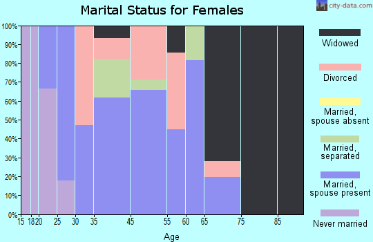 Stearns marital status for females
