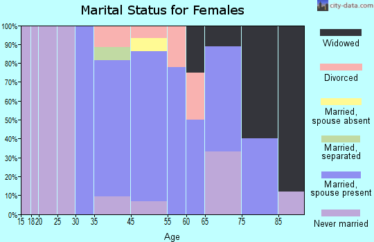 Strathmoor Manor marital status for females