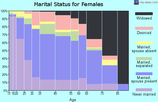 Douglas marital status for females