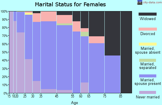 Taylor Mill marital status for females