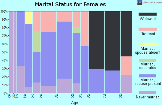 Trenton marital status for females