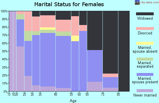Uniontown marital status for females