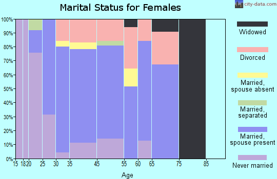 Drexel-Alvernon marital status for females
