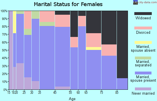 Upton marital status for females