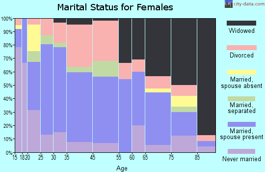 Vanceburg marital status for females