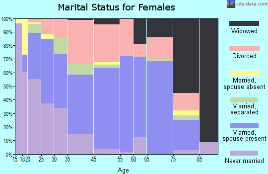 Versailles marital status for females