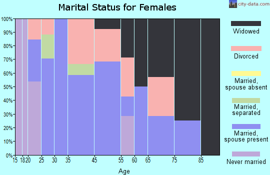 Vicco marital status for females