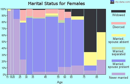 Villa Hills marital status for females