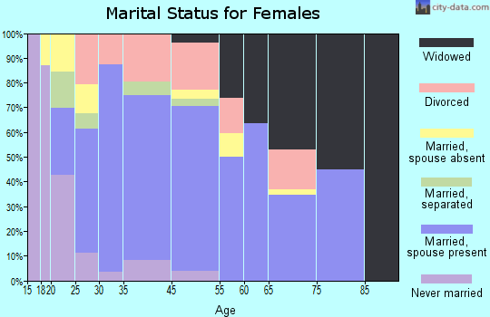 Vine Grove marital status for females