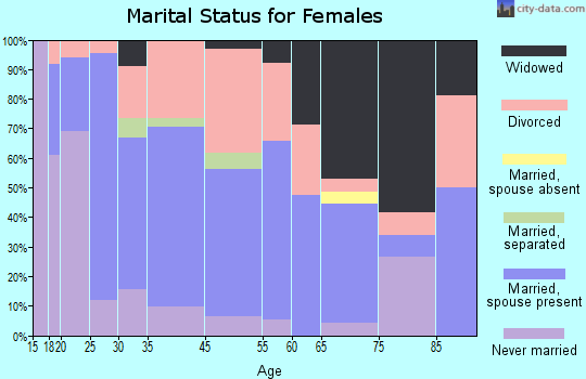 Walton marital status for females