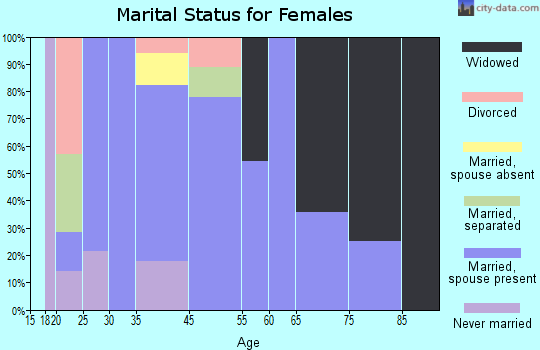 Warfield marital status for females
