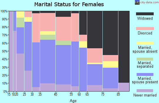 Warsaw marital status for females