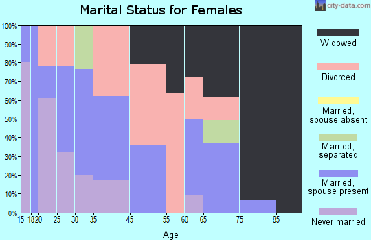 Watterson Park marital status for females