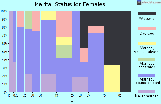 Wayland marital status for females
