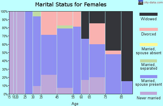 Wellington marital status for females