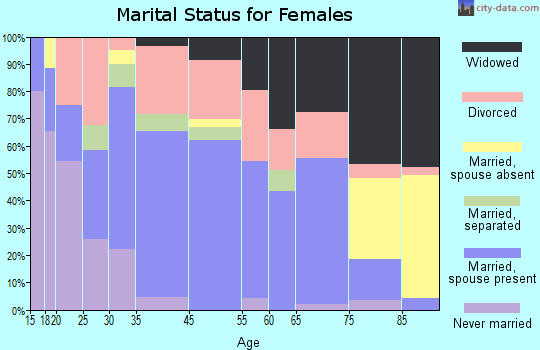 West Liberty marital status for females