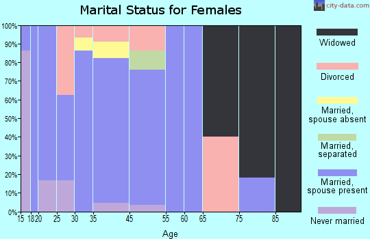 Allgood marital status for females