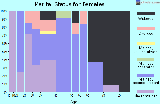 Coffeeville marital status for females
